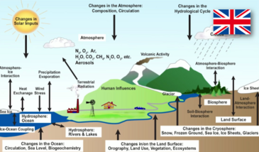 The climate (8 videos)