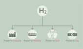 Les technologies hydrogène et leur contribution à la transition énergétique