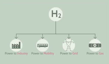 Les technologies hydrogène et leur contribution à la transition énergétique