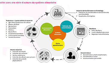 Production et approvisionnement / Des données à l'impact