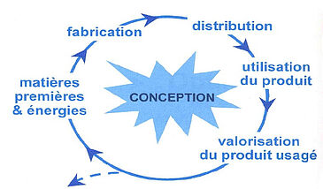 Eco-conception de produits énergivores - Etapes d'une ACV