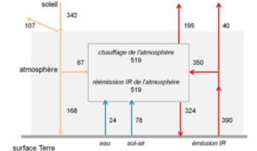 Impact "Potentiel de réchauffement global"