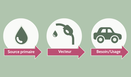 Concept de chaînes énergétiques - Introduction