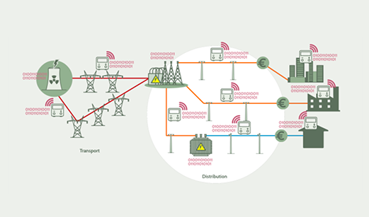 Réseau électrique intelligent et impact des véhicules électriques