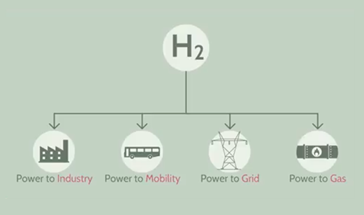 Les technologies hydrogène et leur contribution à la transition énergétique